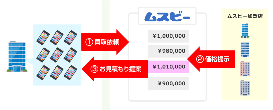 1.買取依頼→2.ムスビー加盟店より価格提示→3.お見積もり提案